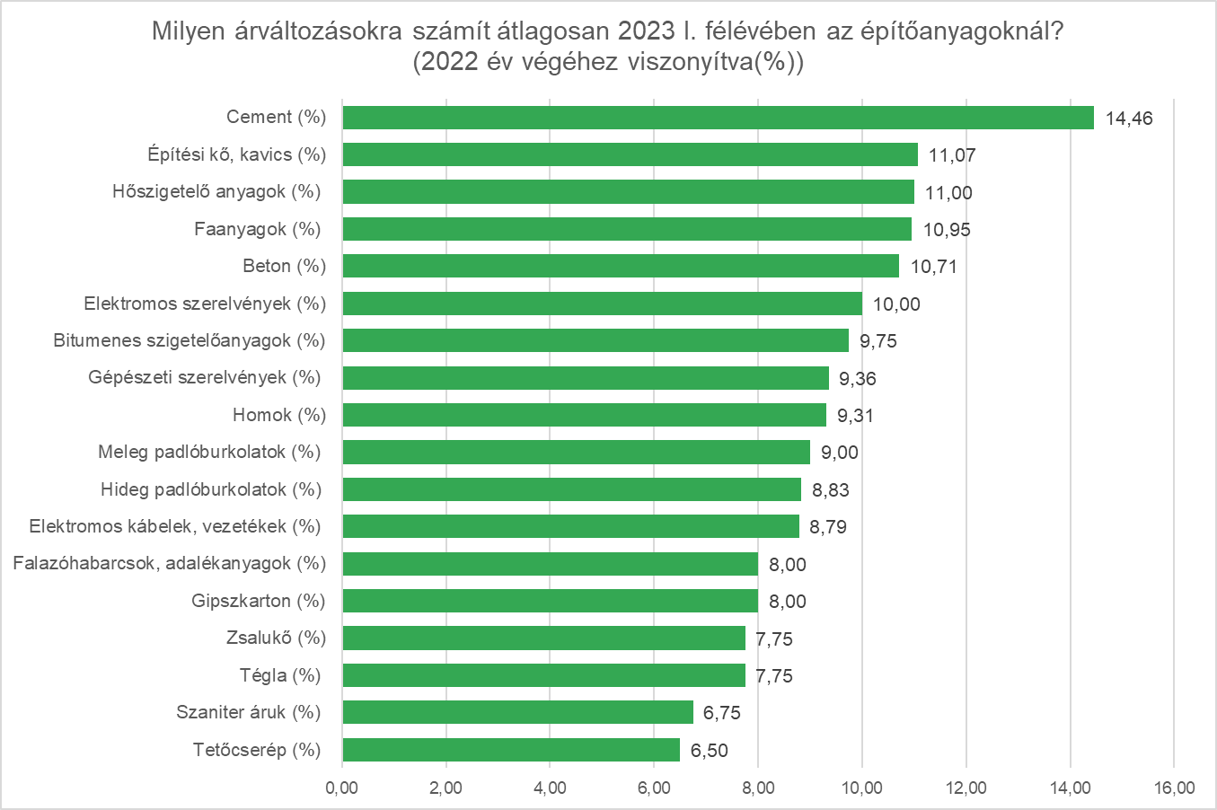 Milyen árváltozásokra számít átlagosan 2023 I. félévében az építőanyagoknál? Forrás: ÉVOSZ felmérés