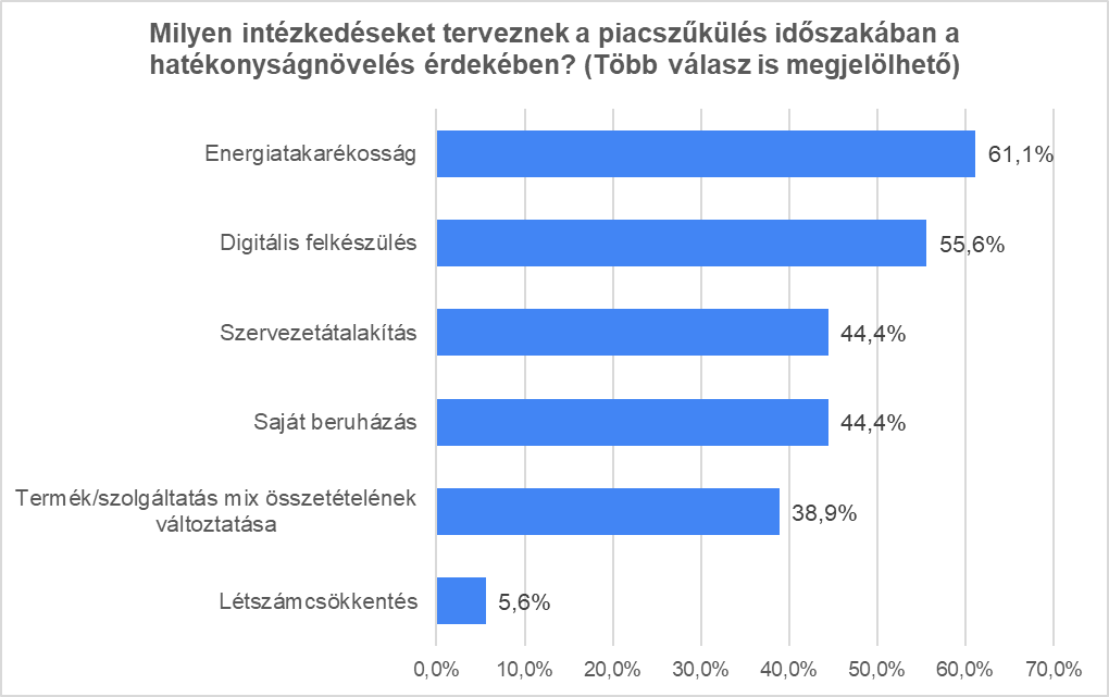 Milyen intézkedéseket terveznek a piacszűkülés időszakában a hatékonyságnövelés érdekében? Forrás: ÉVOSZ felmérés