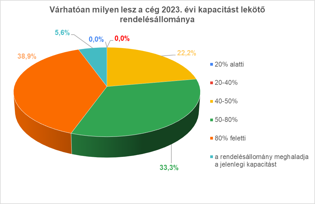 Várhatóan milyen lesz a cég 2023. évi kapacitást lekötő rendelésállománya Forrás: ÉVOSZ felmérés