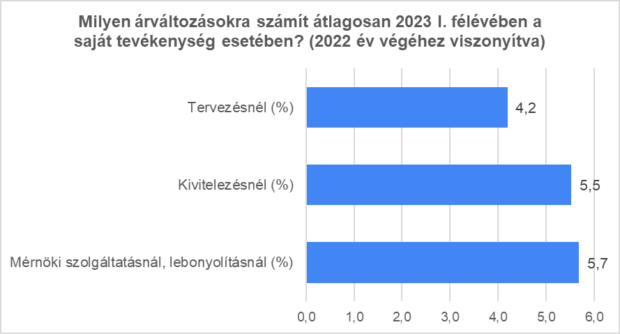 Milyen változásokra számít átlagosan 2023 I. félévében az egyéb költségeknél? Forrás: ÉVOSZ felmérés