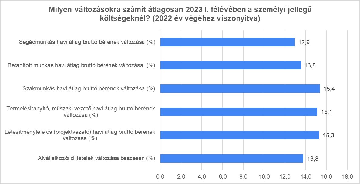 Milyen változásokra számít átlagosan 2023 I. félévében a személyi jellegű költségeknél? Forrás: ÉVOSZ felmérés