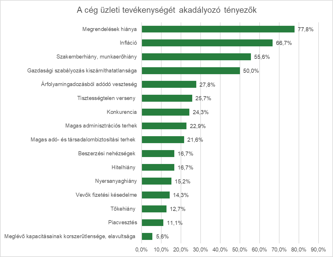 A cég üzleti tevékenységét akadályozó tényezők Forrás: ÉVOSZ felmérés