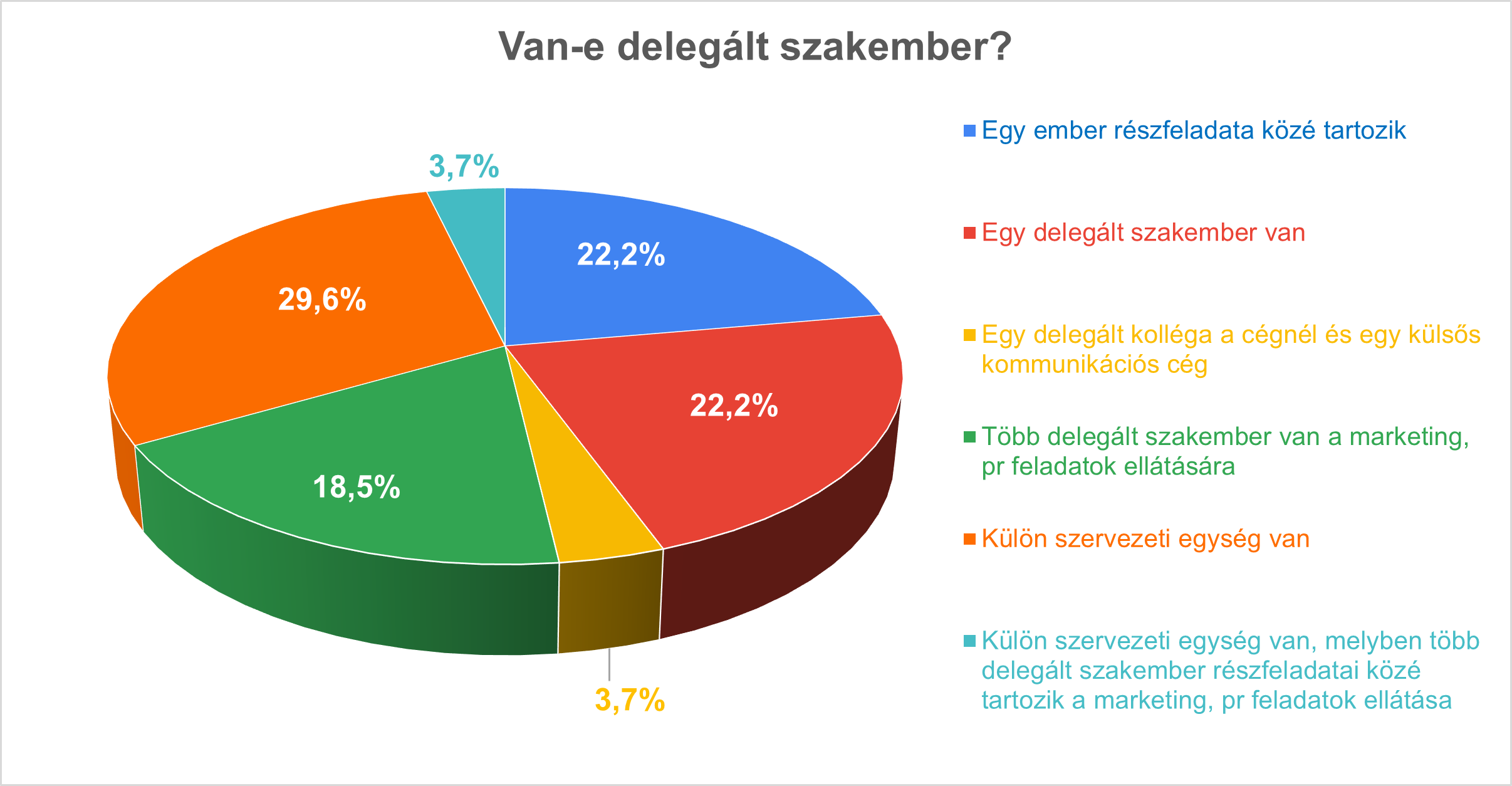 Van-e delegált szakember a kommunikációs feladatok ellátására?