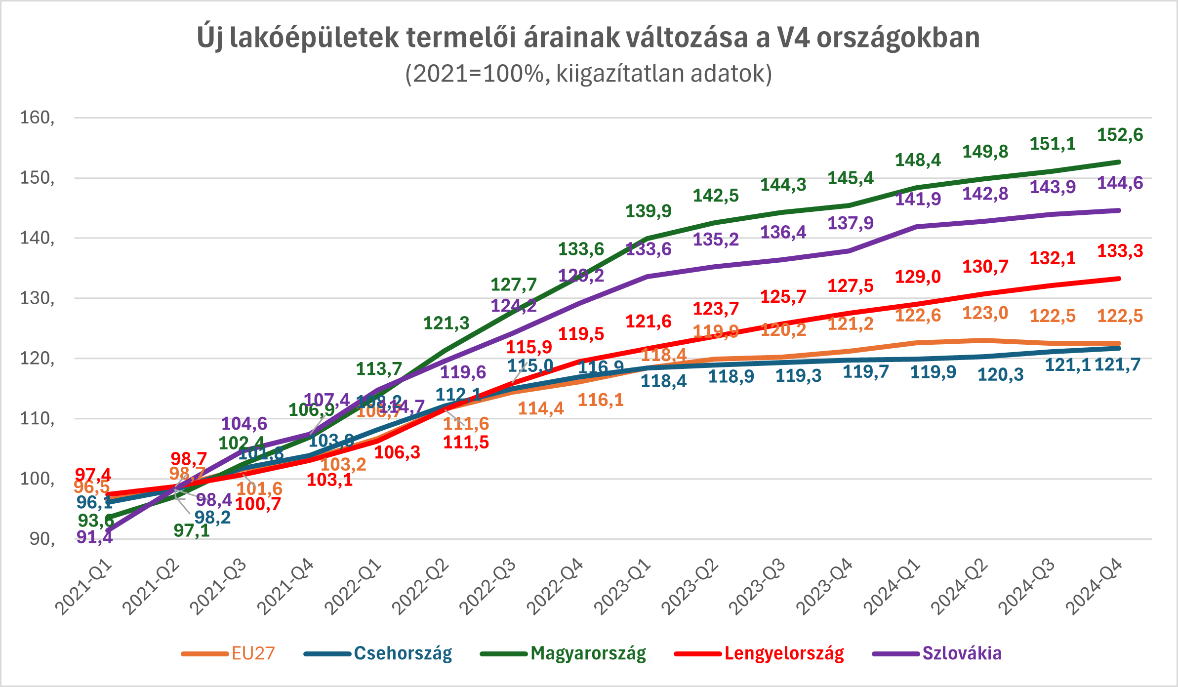 10. ábra: új lakóépületek termelői árának változása a visegrádi országokban Forrás: EUROSTAT