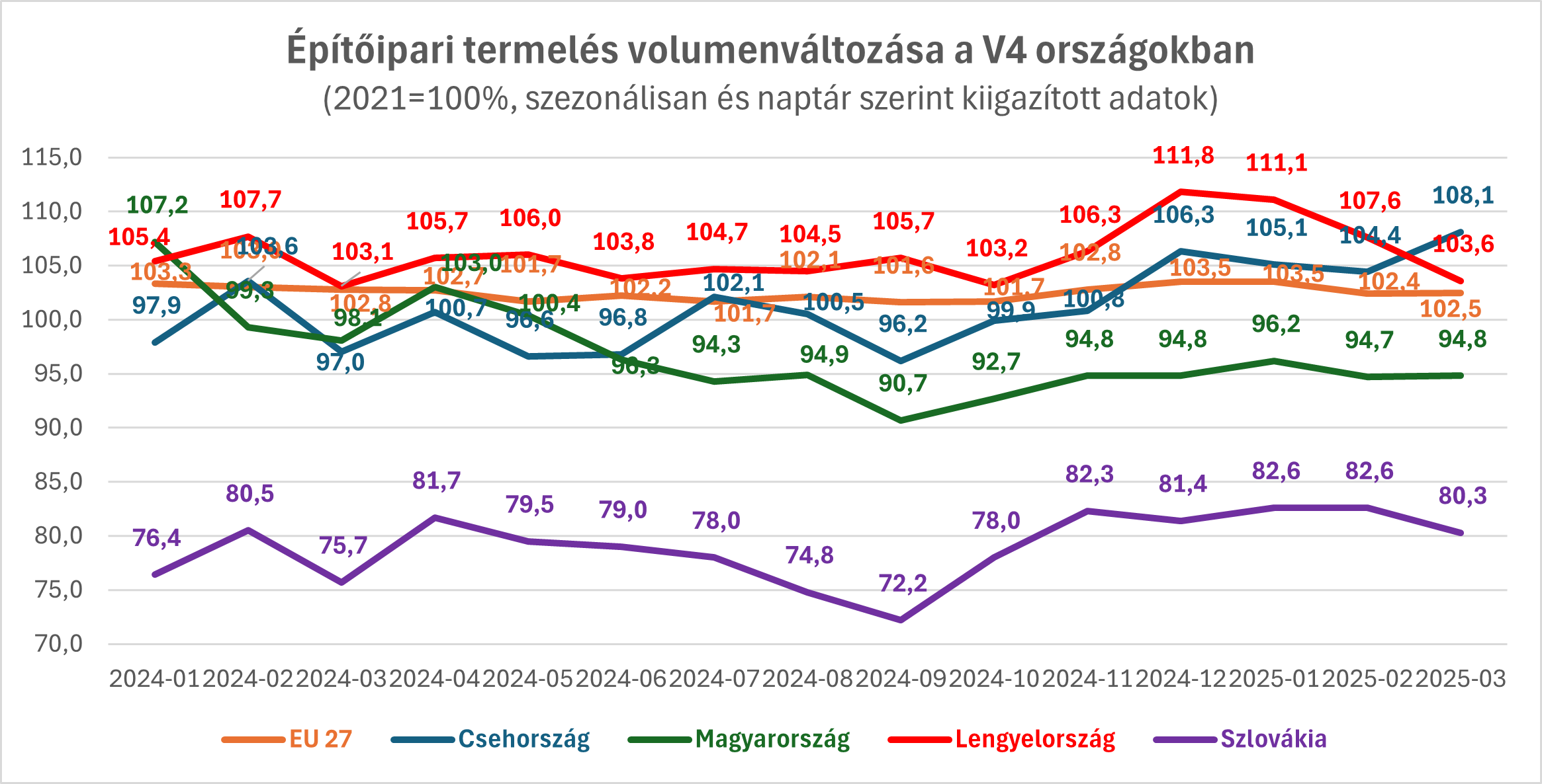 3. ábra: Az építőipari termelés volumenváltozása a visegrádi országokban 2021-es bázison. Forrás EUROSTAT