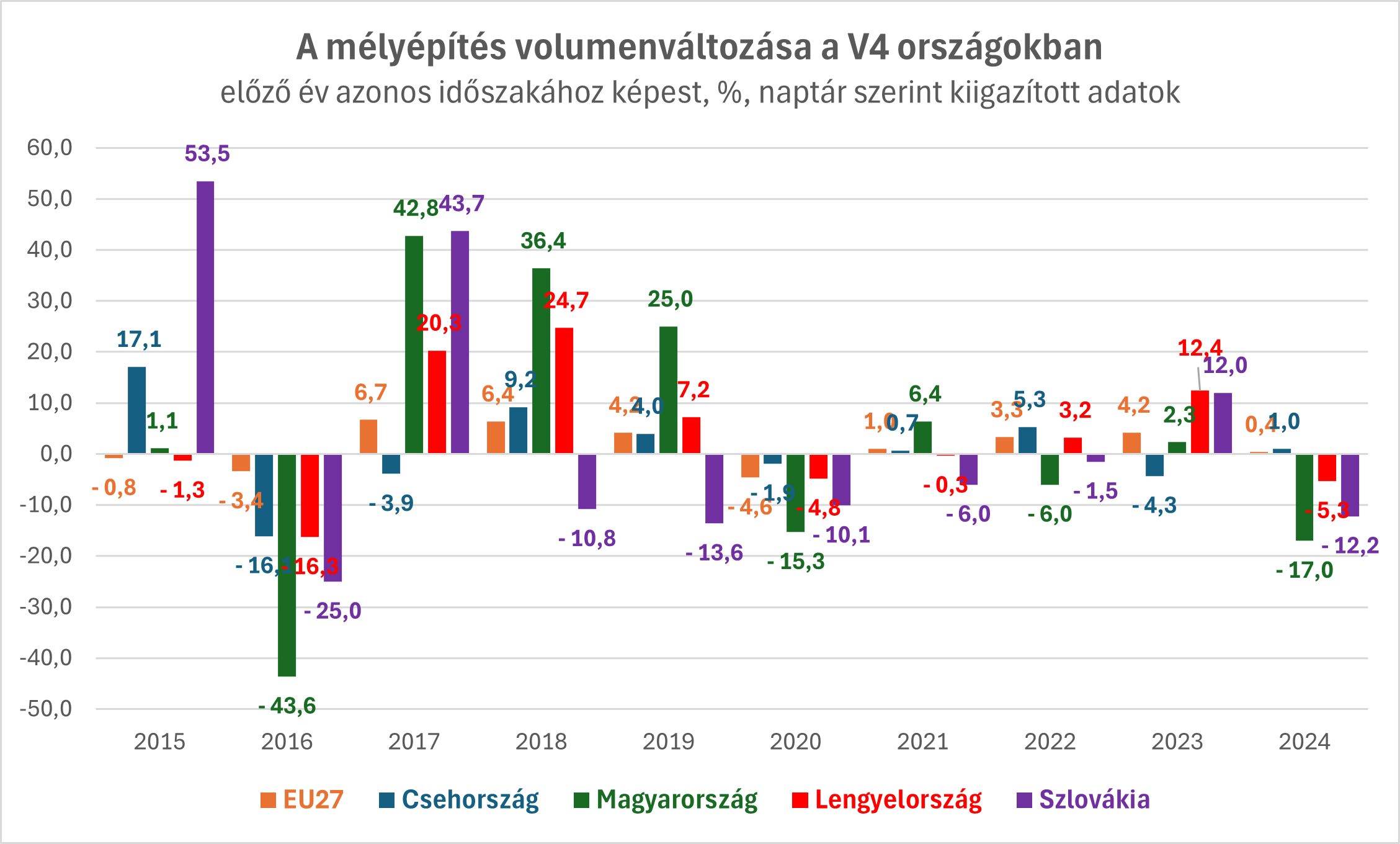 5. ábra: A mélyépítés volumenváltozása a V4 országokban Forrás: EUROSTAT