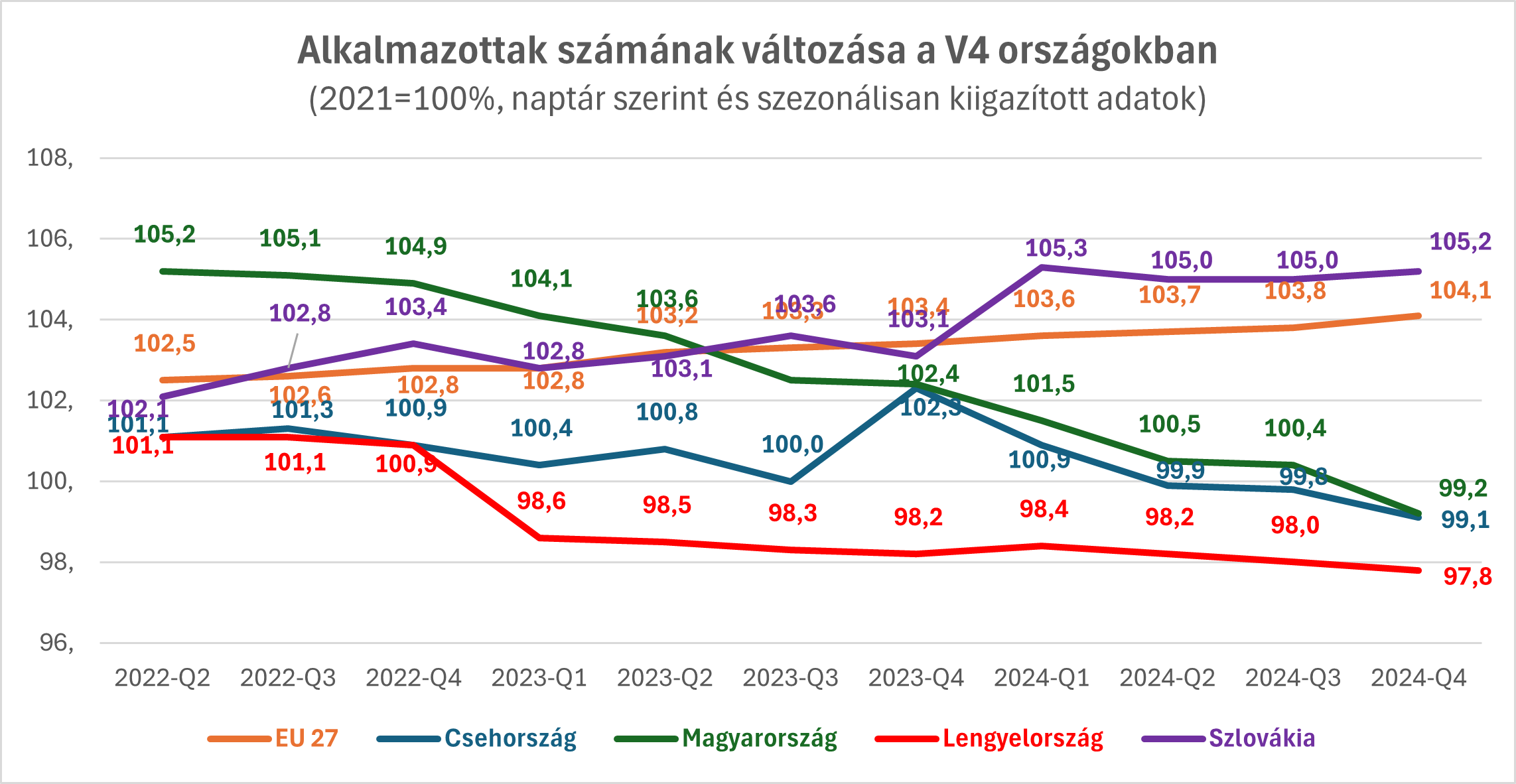 7. ábra: Az építőiparban alkalmazottak számának változása a V4 országokban Forrás: EUROSTAT