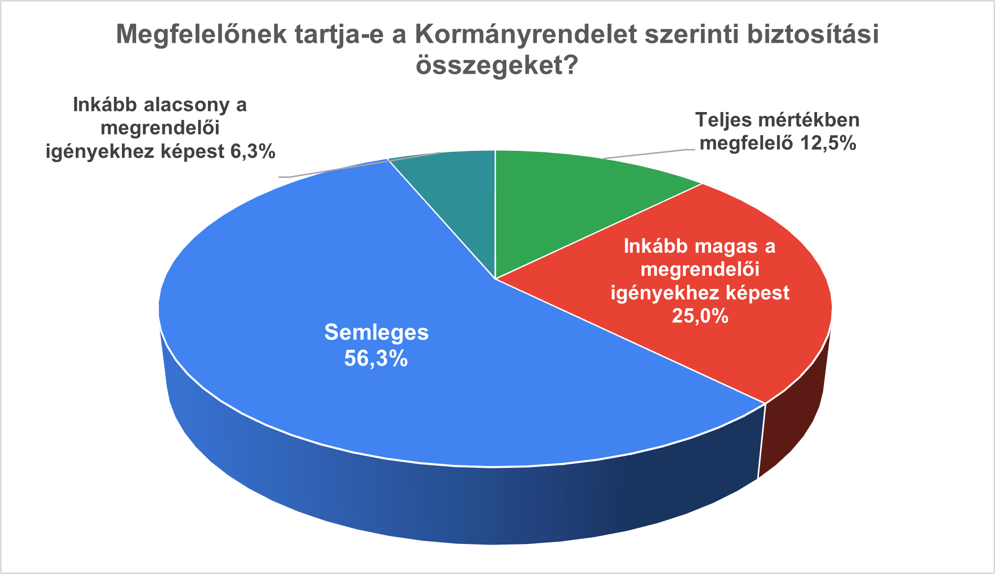 Megfelelőnek tartja-e a Kormányrendelet szerinti biztosítási összegeket? Forrás: ÉVOSZ felmérés