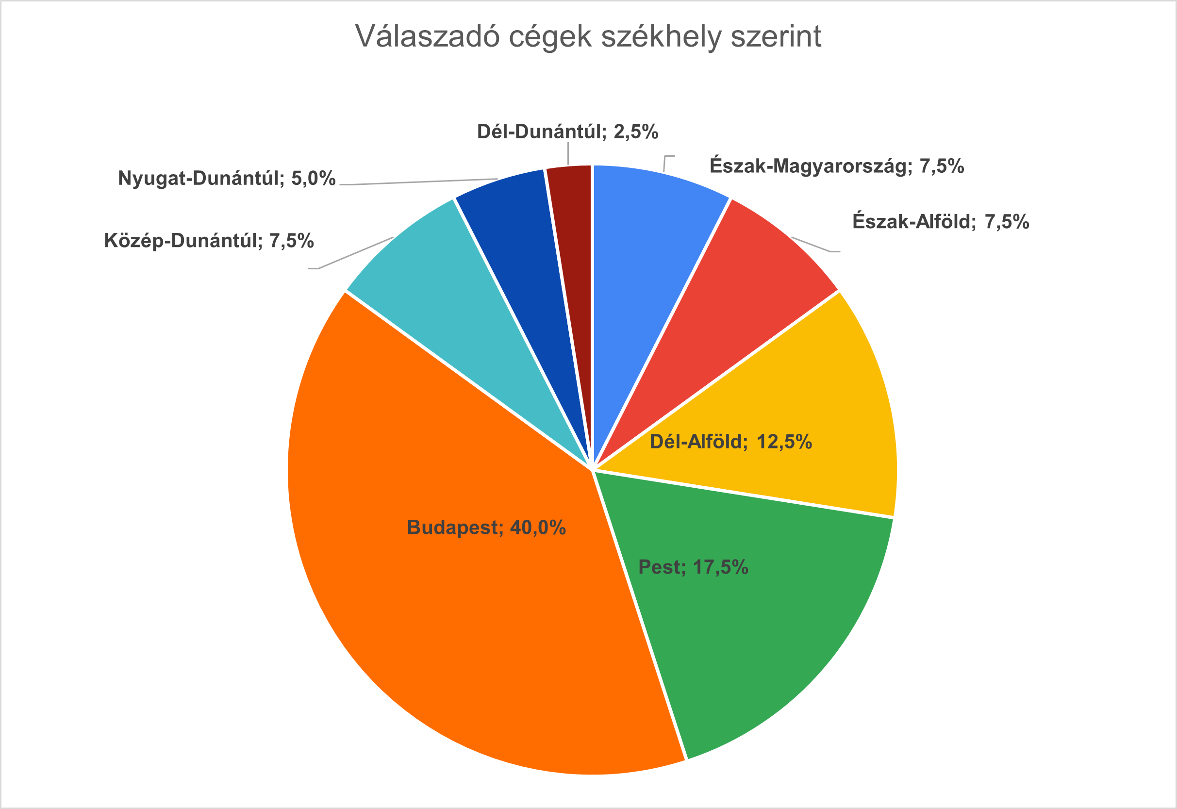 Válaszadó cégek megoszlása székhely szerint